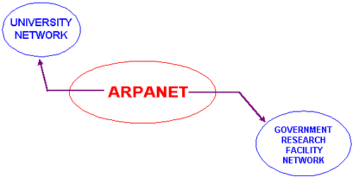 [Diagram of two smaller networks connected to ARPANET]