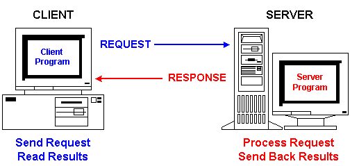 [Diagram of client and server
showing request/response relationship]