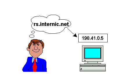 [Illustration of man thinking of 
domain name and computer with the corresponding IP number]