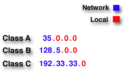 Diagram comparing different classes of IP 
addresses