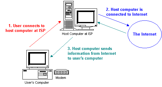 [Diagram of user computer connecting to 
host computer at ISP, which is in turn connected to the Internet. 
Information obtained from the Internet is returned to the user via the 
host computer at the ISP.]