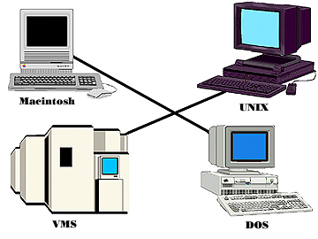 Image of Macintosh connected to DOS, and 
VMS connected to UNIX