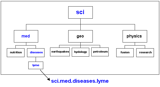 Chart showing the hierarchical structure of 
science category with topics and subtopics