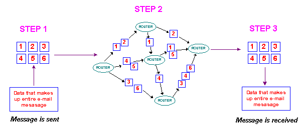 [Diagram of e-mail message being 
broken into packets; packets being sent from router to router; and message
being re-assembled at receiving end]