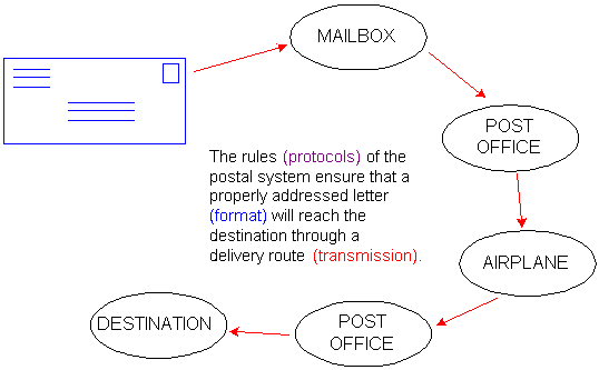 Diagram showing a formatted envelope making its way through 
the postal system