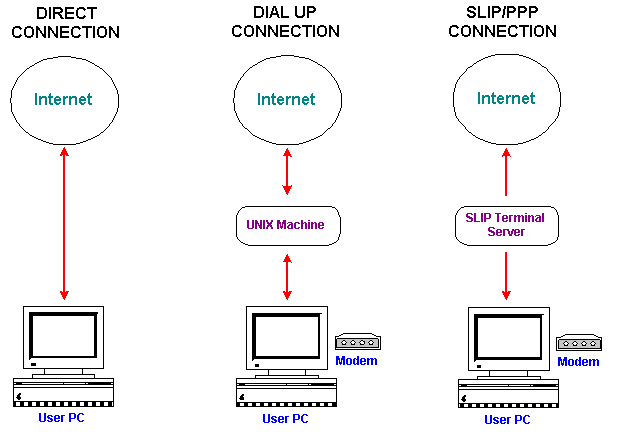 Diagram comparing three different types of Internet connections: 
direct, dial-up and SLIP/PPP