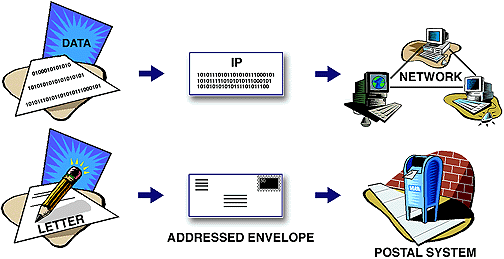 Image comparing data going through a 
network to a letter going through the postal system