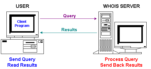 Diagram showing query being sent to server and server sending 
back results to user